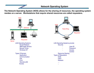 Network Operating System
The Network Operating System (NOS) allows for the sharing of resources, the operating system
resides on a server. Workstations that require shared resources are called requesters.
LAN Operating Systems
Novell Netware
IBM Eagle Servers
Banyan Vines
Windows NT
..
Types of Servers
Application
Communication
File
Print
Remote LAN
Access
LAN Operating Systems provide:
Security
– User-ID
– Password
– Access
Control
Resource Sharing
Types of Requesters
DOS
OS/2
Netware
...
..
NOS
Token Ring
Requester
NOS
Ethernet
Requester
Server
 