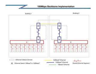 100Mbps Backbone Implementation
Building 1 Building 2
Ethernet Collision Domain
Ethernet Switch 10BaseT or 100BaseT
100Bas...