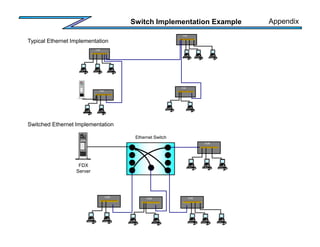 Switch Implementation Example
HUB
HUB
HUB
HUB
Typical Ethernet Implementation
Switched Ethernet Implementation
FDX
Server
...