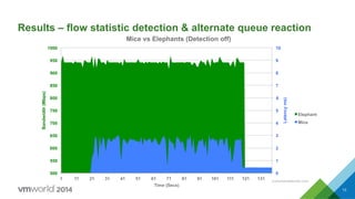 Results – flow statistic detection & alternate queue reaction
13
0
1
2
3
4
5
6
7
8
9
10
500
550
600
650
700
750
800
850
900
950
1000
1 11 21 31 41 51 61 71 81 91 101 111 121 131
Latencyms)
Bandwidth(Mbps)
Time (Secs)
Mice vs Elephants (Detection off)
Elephant
Mice
cumulusnetworks.com
 
