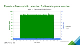 Results – flow statistic detection & alternate queue reaction
14
0
1
2
3
4
5
6
7
8
9
10
500
550
600
650
700
750
800
850
900
950
1000
1 11 21 31 41 51 61 71 81 91 101 111 121 131
Latency(ms)
Bandwidth(Mbps)
Time (Secs)
Mice vs Elephants (Detection on)
Elephant
Mice
cumulusnetworks.com
 