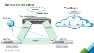Tunnels are like cables
Physical
HypervisorHypervisor
WORLD
Virtual Network
STT
VXLAN VXLAN
Cable Cable
Cable
Copper Cable
Controller
Third party hardware
Geneve
Geneve Geneve
 