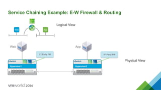 Service Chaining Example: E-W Firewall & Routing
Logical View
Hypervisor1Hypervisor1
vSwitch
Hypervisor1Hypervisor2
vSwitch
3rd Party FW 3rd Party FW
Physical View
Web App
Web App
 