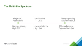 The Multi-Site Spectrum
23
Single DC
Federation
Geographically
Dispersed DCs
Metro Area
DCs
Sub-ms latency
High BW
Low-ms latency
High BW
100-ms latency
Constrained BW
CONFIDENTIAL
 