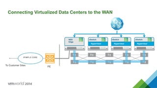 IP/MPLS CORE
PE
To Customer Sites
Connecting Virtualized Data Centers to the WAN
Hypervisor Hypervisor Hypervisor
NSX
Edge
vSwitch vSwitch vSwitch
 