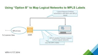 Using “Option B” to Map Logical Networks to MPLS Labels
NSX
Edge
Logical Network Prefixes
advertised in MP-BGP with MPLS
labels
ASBRTo Customer Sites
MPLS Core
Treat interface like
inter-AS (RFC 4364)
MPLS Labelled Packets mapped
to/from logical networks
 