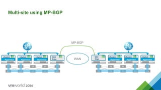 WAN
Multi-site using MP-BGP
Hypervisor Hypervisor Hypervisor
NSX
Edge
vSwitch vSwitch vSwitch
HypervisorHypervisorHypervisor
NSX
Edge
vSwitchvSwitchvSwitch
MP-BGP
 