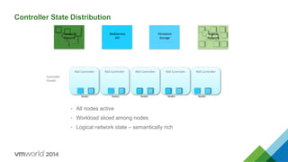 NSX	
  Controller	
   NSX	
  Controller	
   NSX	
  Controller	
   NSX	
  Controller	
  NSX	
  Controller	
  
Controller State Distribution
•  All nodes active
•  Workload sliced among nodes
•  Logical network state – semantically rich
Node5	
  Node4	
  
WebService	
  
API	
  
Persistent	
  
Storage	
  
Logical	
  	
  
Network	
  
Transport	
  	
  
Network	
  
Node1	
   Node2	
   Node3	
  
Controller	
  
Cluster	
  
 