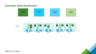 NSX	
  Controller	
   NSX	
  Controller	
   NSX	
  Controller	
   NSX	
  Controller	
  NSX	
  Controller	
  
Controller State Distribution
Node5	
  Node4	
  
WebService	
  
API	
  
Persistent	
  
Storage	
  
Logical	
  	
  
Network	
  
Transport	
  	
  
Network	
  
Node1	
   Node2	
   Node3	
  
Controller	
  
Cluster	
  
 