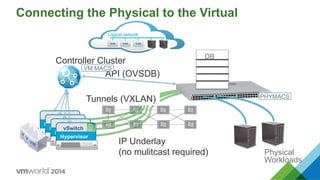 API (OVSDB)
Tunnels (VXLAN)
Physical
Workloads
Controller Cluster
Hypervisor
vSwitch
Hypervisor
vSwitch
Hypervisor
vSwitch
Hypervisor
vSwitch
Logical network
Connecting the Physical to the Virtual
DB
VM MACS
PHYMACS
IP Underlay
(no mulitcast required)
 