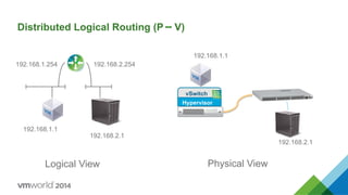 Distributed Logical Routing (P V)
Hypervisor
vSwitch
Physical ViewLogical View
192.168.2.254192.168.1.254
192.168.1.1
192.168.2.1
192.168.1.1
192.168.2.1
 