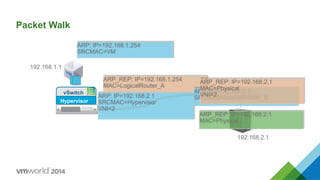 Packet Walk
Hypervisor
vSwitch
192.168.1.1
192.168.2.1
ARP: IP=192.168.1.254
SRCMAC=VM
ARP: IP=192.168.2.1
SRCMAC=Hypervisor
VNI=2
ARP_REP: IP=192.168.1.254
MAC=LogicalRouter_A
ARP: IP=192.168.2.1
SRCMAC=LogicalRouter_B
ARP_REP: IP=192.168.2.1
MAC=Physical
ARP_REP: IP=192.168.2.1
MAC=Physical
VNI=2
 