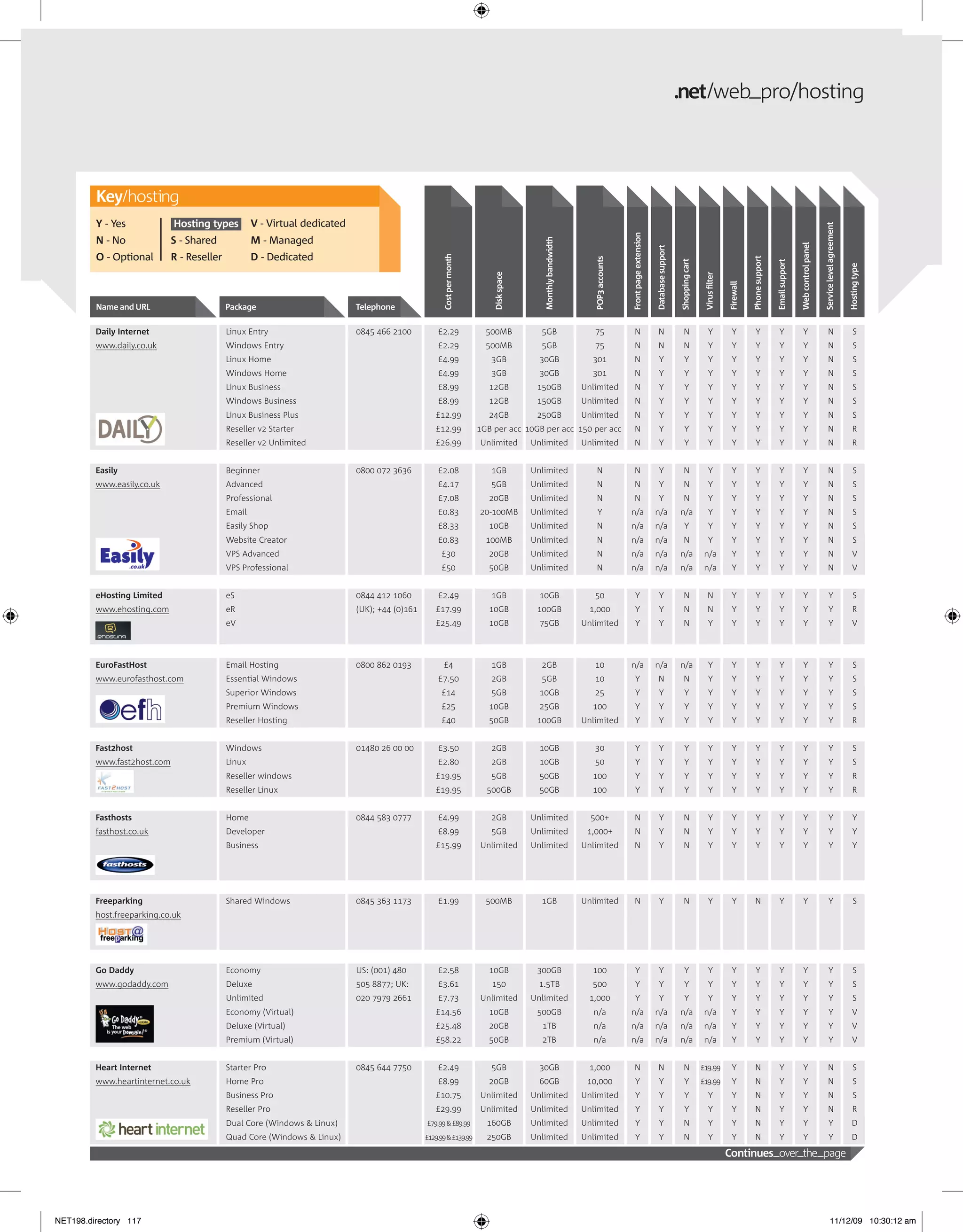 .net web_pro/hosting



         Key hosting
         Y - Yes             Hosting types          V - Virtual dedicated




                                                                                                                                                                                                                                                                                                                         Service level agreement
                                                                                                                                                                                 Front page extension
         N - No              S - Shared             M - Managed




                                                                                                                                          Monthly bandwidth




                                                                                                                                                                                                                                                                                                     Web control panel
                                                                                                                                                                                                        Database support
         O - Optional        R - Reseller           D - Dedicated




                                                                                                     Cost per month




                                                                                                                                                                                                                                                                     Phone support
                                                                                                                                                                 POP3 accounts




                                                                                                                                                                                                                           Shopping cart




                                                                                                                                                                                                                                                                                     Email support




                                                                                                                                                                                                                                                                                                                                                   Hosting type
                                                                                                                          Disk space




                                                                                                                                                                                                                                            Virus ﬁlter

                                                                                                                                                                                                                                                          Firewall
         Name and URL                       Package                         Telephone

         Daily Internet                     Linux Entry                     0845 466 2100          £2.29                500MB            5GB                     75                 N                     N                   N                Y            Y           Y               Y               Y                      N                       S
         www.daily.co.uk                    Windows Entry                                          £2.29                500MB            5GB                     75                 N                     N                   N                Y            Y           Y               Y               Y                      N                       S
                                            Linux Home                                             £4.99                 3GB             30GB                   301                 N                      Y                   Y               Y            Y           Y               Y               Y                      N                       S
                                            Windows Home                                           £4.99                 3GB             30GB                   301                 N                      Y                   Y               Y            Y           Y               Y               Y                      N                       S
                                            Linux Business                                         £8.99                 12GB           150GB                 Unlimited             N                      Y                   Y               Y            Y           Y               Y               Y                      N                       S
                                            Windows Business                                       £8.99                 12GB           150GB                 Unlimited             N                      Y                   Y               Y            Y           Y               Y               Y                      N                       S
                                            Linux Business Plus                                   £12.99                 24GB           250GB                 Unlimited             N                      Y                   Y               Y            Y           Y               Y               Y                      N                       S
                                            Reseller v2 Starter                                   £12.99              1GB per acc 10GB per acc 150 per acc                          N                      Y                   Y               Y            Y           Y               Y               Y                      N                      R
                                            Reseller v2 Unlimited                                 £26.99              Unlimited        Unlimited              Unlimited             N                      Y                   Y               Y            Y           Y               Y               Y                      N                      R


         Easily                             Beginner                        0800 072 3636          £2.08                 1GB           Unlimited                  N                 N                      Y                  N                Y            Y           Y               Y               Y                      N                       S
         www.easily.co.uk                   Advanced                                               £4.17                 5GB           Unlimited                  N                 N                      Y                  N                Y            Y           Y               Y               Y                      N                       S
                                            Professional                                           £7.08                 20GB          Unlimited                  N                 N                      Y                  N                Y            Y           Y               Y               Y                      N                       S
                                            Email                                                  £0.83              20-100MB         Unlimited                   Y             n/a                    n/a                n/a                 Y            Y           Y               Y               Y                      N                       S
                                            Easily Shop                                            £8.33                 10GB          Unlimited                  N              n/a                    n/a                    Y               Y            Y           Y               Y               Y                      N                       S
                                            Website Creator                                        £0.83                100MB          Unlimited                  N              n/a                    n/a                   N                Y            Y           Y               Y               Y                      N                       S
                                            VPS Advanced                                            £30                  20GB          Unlimited                  N              n/a                    n/a                n/a              n/a             Y           Y               Y               Y                      N                      V
                                            VPS Professional                                        £50                  50GB          Unlimited                  N              n/a                    n/a                n/a              n/a             Y           Y               Y               Y                      N                      V


         eHosting Limited                   eS                              0844 412 1060          £2.49                 1GB             10GB                    50                  Y                     Y                  N               N             Y           Y               Y               Y                       Y                      S
         www.ehosting.com                   eR                              (UK); +44 (0)161      £17.99                 10GB           100GB                   1,000                Y                     Y                  N               N             Y           Y               Y               Y                       Y                     R
                                            eV                                                    £25.49                 10GB            75GB                 Unlimited              Y                     Y                  N                Y            Y           Y               Y               Y                       Y                     V



         EuroFastHost                       Email Hosting                   0800 862 0193            £4                  1GB             2GB                     10              n/a                    n/a                n/a                 Y            Y           Y               Y               Y                       Y                      S
         www.eurofasthost.com               Essential Windows                                      £7.50                 2GB             5GB                     10                  Y                    N                   N                Y            Y           Y               Y               Y                       Y                      S
                                            Superior Windows                                        £14                  5GB             10GB                    25                  Y                     Y                   Y               Y            Y           Y               Y               Y                       Y                      S
                                            Premium Windows                                         £25                  10GB            25GB                   100                  Y                     Y                   Y               Y            Y           Y               Y               Y                       Y                      S
                                            Reseller Hosting                                        £40                  50GB           100GB                 Unlimited              Y                     Y                   Y               Y            Y           Y               Y               Y                       Y                     R


         Fast2host                          Windows                         01480 26 00 00         £3.50                 2GB             10GB                    30                  Y                     Y                   Y               Y            Y           Y               Y               Y                       Y                      S
         www.fast2host.com                  Linux                                                  £2.80                 2GB             10GB                    50                  Y                     Y                   Y               Y            Y           Y               Y               Y                       Y                      S
                                            Reseller windows                                      £19.95                 5GB             50GB                   100                  Y                     Y                   Y               Y            Y           Y               Y               Y                       Y                     R
                                            Reseller Linux                                        £19.95                500GB            50GB                   100                  Y                     Y                   Y               Y            Y           Y               Y               Y                       Y                     R


         Fasthosts                          Home                            0844 583 0777          £4.99                 2GB           Unlimited                500+                N                      Y                  N                Y            Y           Y               Y               Y                       Y                     Y
         fasthost.co.uk                     Developer                                              £8.99                 5GB           Unlimited               1,000+               N                      Y                  N                Y            Y           Y               Y               Y                       Y                     Y
                                            Business                                              £15.99              Unlimited        Unlimited              Unlimited             N                      Y                  N                Y            Y           Y               Y               Y                       Y                     Y




         Freeparking                        Shared Windows                  0845 363 1173          £1.99                500MB            1GB                  Unlimited             N                      Y                  N                Y            Y          N                Y               Y                       Y                      S
         host.freeparking.co.uk




         Go Daddy                           Economy                         US: (001) 480          £2.58                 10GB           300GB                   100                  Y                     Y                   Y               Y            Y           Y               Y               Y                       Y                      S
         www.godaddy.com                    Deluxe                          505 8877; UK:          £3.61                 150            1.5TB                   500                  Y                     Y                   Y               Y            Y           Y               Y               Y                       Y                      S
                                            Unlimited                       020 7979 2661          £7.73              Unlimited        Unlimited                1,000                Y                     Y                   Y               Y            Y           Y               Y               Y                       Y                      S
                                            Economy (Virtual)                                     £14.56                 10GB           500GB                   n/a              n/a                    n/a                n/a              n/a             Y           Y               Y               Y                       Y                     V
                                            Deluxe (Virtual)                                      £25.48                 20GB            1TB                    n/a              n/a                    n/a                n/a              n/a             Y           Y               Y               Y                       Y                     V
                                            Premium (Virtual)                                     £58.22                 50GB            2TB                    n/a              n/a                    n/a                n/a              n/a             Y           Y               Y               Y                       Y                     V


         Heart Internet                     Starter Pro                     0845 644 7750          £2.49                 5GB             30GB                   1,000               N                     N                   N            £19.99           Y          N                Y               Y                      N                       S
         www.heartinternet.co.uk            Home Pro                                               £8.99                 20GB            60GB                  10,000                Y                     Y                   Y           £19.99           Y          N                Y               Y                      N                       S
                                            Business Pro                                          £10.75              Unlimited        Unlimited              Unlimited              Y                     Y                   Y               Y            Y          N                Y               Y                      N                       S
                                            Reseller Pro                                          £29.99              Unlimited        Unlimited              Unlimited              Y                     Y                   Y               Y            Y          N                Y               Y                      N                      R
                                            Dual Core (Windows & Linux)                        £79.99 & £89.99          160GB          Unlimited              Unlimited              Y                     Y                  N                Y            Y          N                Y               Y                       Y                     D
                                            Quad Core (Windows & Linux)                        £129.99 & £139.99        250GB          Unlimited              Unlimited              Y                     Y                  N                Y            Y          N                Y               Y                       Y                     D

                                                                                                                                                                                                                                                          Continues–over–the–page




NET198.directory 117                                                                                                                                                                                                                                                                                                               11/12/09 10:30:12 am
 
