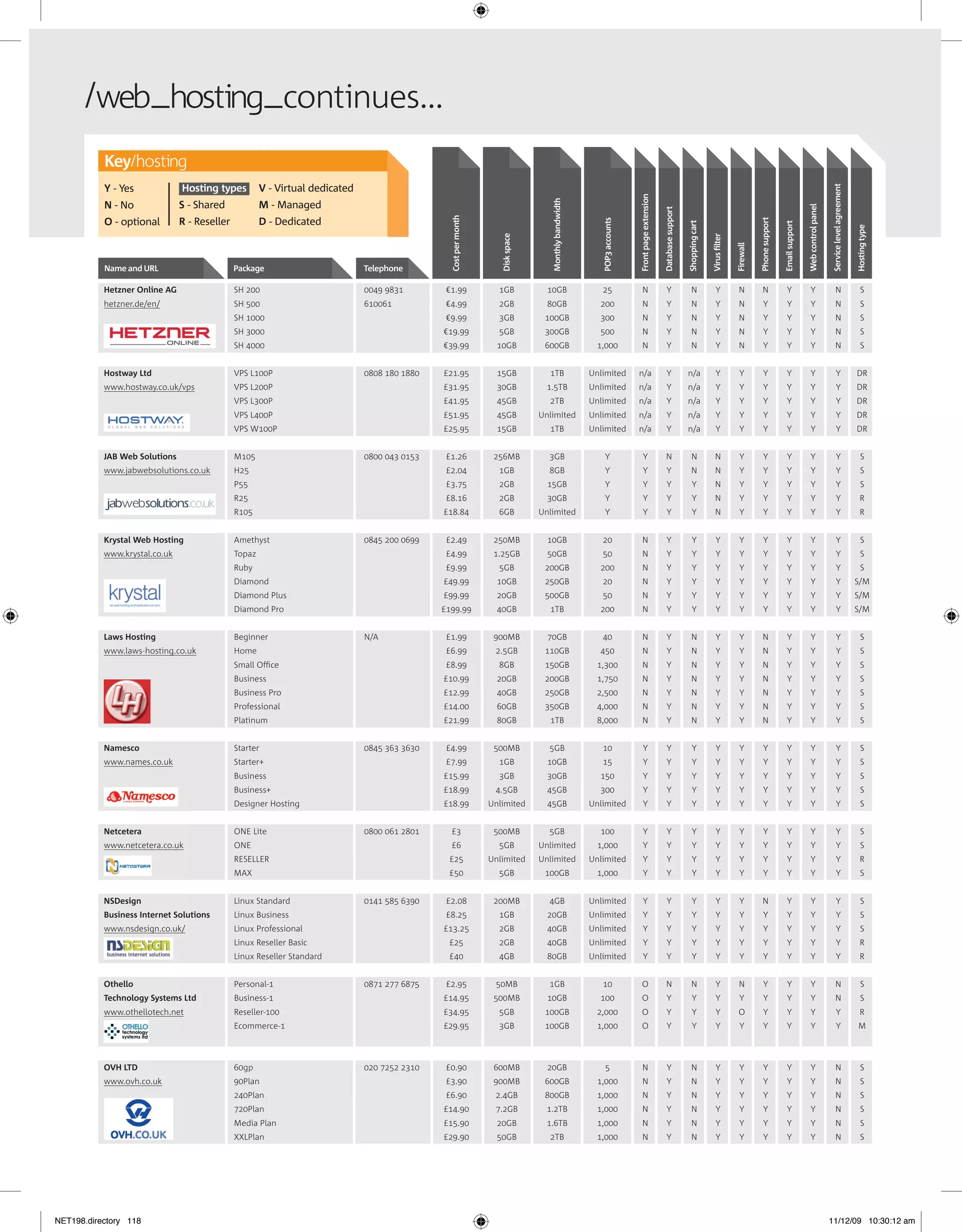 web–hosting–continues…
           Key hosting
           Y - Yes             Hosting types          V - Virtual dedicated




                                                                                                                                                                                                                                                                                                                  Service level agreement
                                                                                                                                                                           Front page extension
                                                                                                                                    Monthly bandwidth
           N - No              S - Shared             M - Managed




                                                                                                                                                                                                                                                                                              Web control panel
                                                                                                                                                                                                  Database support
                                                                                                Cost per month
           O - optional        R - Reseller           D - Dedicated




                                                                                                                                                                                                                                                              Phone support
                                                                                                                                                           POP3 accounts




                                                                                                                                                                                                                     Shopping cart




                                                                                                                                                                                                                                                                              Email support




                                                                                                                                                                                                                                                                                                                                            Hosting type
                                                                                                                    Disk space




                                                                                                                                                                                                                                     Virus ﬁlter

                                                                                                                                                                                                                                                   Firewall
           Name and URL                       Package                         Telephone

           Hetzner Online AG                  SH 200                          0049 9831        €1.99               1GB             10GB                    25                 N                      Y                  N               Y           N           N                Y               Y                      N                       S
           hetzner.de/en/                     SH 500                          610061           €4.99               2GB             80GB                   200                 N                      Y                  N               Y           N            Y               Y               Y                      N                       S
                                              SH 1000                                          €9.99               3GB            100GB                   300                 N                      Y                  N               Y           N            Y               Y               Y                      N                       S
                                              SH 3000                                         €19.99               5GB            300GB                   500                 N                      Y                  N               Y           N            Y               Y               Y                      N                       S
                                              SH 4000                                         €39.99               10GB           600GB                   1,000               N                      Y                  N               Y           N            Y               Y               Y                      N                       S


           Hostway Ltd                        VPS L100P                       0808 180 1880   £21.95               15GB            1TB                  Unlimited          n/a                       Y               n/a                Y            Y           Y               Y               Y                       Y                  DR
           www.hostway.co.uk/vps              VPS L200P                                       £31.95               30GB           1.5TB                 Unlimited          n/a                       Y               n/a                Y            Y           Y               Y               Y                       Y                  DR
                                              VPS L300P                                       £41.95               45GB            2TB                  Unlimited          n/a                       Y               n/a                Y            Y           Y               Y               Y                       Y                  DR
                                              VPS L400P                                       £51.95               45GB          Unlimited              Unlimited          n/a                       Y               n/a                Y            Y           Y               Y               Y                       Y                  DR
                                              VPS W100P                                       £25.95               15GB            1TB                  Unlimited          n/a                       Y               n/a                Y            Y           Y               Y               Y                       Y                  DR


           JAB Web Solutions                  M105                            0800 043 0153    £1.26              256MB            3GB                       Y                 Y                    N                   N              N             Y           Y               Y               Y                       Y                      S
           www.jabwebsolutions.co.uk          H25                                              £2.04               1GB             8GB                       Y                 Y                     Y                  N              N             Y           Y               Y               Y                       Y                      S
                                              P55                                              £3.75               2GB             15GB                      Y                 Y                     Y                   Y             N             Y           Y               Y               Y                       Y                      S
                                              R25                                              £8.16               2GB             30GB                      Y                 Y                     Y                   Y             N             Y           Y               Y               Y                       Y                     R
                                              R105                                            £18.84               6GB           Unlimited                   Y                 Y                     Y                   Y             N             Y           Y               Y               Y                       Y                     R


           Krystal Web Hosting                Amethyst                        0845 200 0699    £2.49              250MB            10GB                    20                 N                      Y                   Y              Y            Y           Y               Y               Y                       Y                      S
           www.krystal.co.uk                  Topaz                                            £4.99              1.25GB           50GB                    50                 N                      Y                   Y              Y            Y           Y               Y               Y                       Y                      S
                                              Ruby                                             £9.99               5GB            200GB                   200                 N                      Y                   Y              Y            Y           Y               Y               Y                       Y                      S
                                              Diamond                                         £49.99               10GB           250GB                    20                 N                      Y                   Y              Y            Y           Y               Y               Y                       Y                  S/M
                                              Diamond Plus                                    £99.99               20GB           500GB                    50                 N                      Y                   Y              Y            Y           Y               Y               Y                       Y                  S/M
                                              Diamond Pro                                     £199.99              40GB            1TB                    200                 N                      Y                   Y              Y            Y           Y               Y               Y                       Y                  S/M


           Laws Hosting                       Beginner                        N/A              £1.99              900MB            70GB                    40                 N                      Y                  N               Y            Y          N                Y               Y                       Y                      S
           www.laws-hosting.co.uk             Home                                             £6.99              2.5GB           110GB                   450                 N                      Y                  N               Y            Y          N                Y               Y                       Y                      S
                                              Small Ofﬁce                                      £8.99               8GB            150GB                   1,300               N                      Y                  N               Y            Y          N                Y               Y                       Y                      S
                                              Business                                        £10.99               20GB           200GB                   1,750               N                      Y                  N               Y            Y          N                Y               Y                       Y                      S
                                              Business Pro                                    £12.99               40GB           250GB                   2,500               N                      Y                  N               Y            Y          N                Y               Y                       Y                      S
                                              Professional                                    £14.00               60GB           350GB                   4,000               N                      Y                  N               Y            Y          N                Y               Y                       Y                      S
                                              Platinum                                        £21.99               80GB            1TB                    8,000               N                      Y                  N               Y            Y          N                Y               Y                       Y                      S


           Namesco                            Starter                         0845 363 3630    £4.99              500MB            5GB                     10                  Y                     Y                   Y              Y            Y           Y               Y               Y                       Y                      S
           www.names.co.uk                    Starter+                                         £7.99               1GB             10GB                    15                  Y                     Y                   Y              Y            Y           Y               Y               Y                       Y                      S
                                              Business                                        £15.99               3GB             30GB                   150                  Y                     Y                   Y              Y            Y           Y               Y               Y                       Y                      S
                                              Business+                                       £18.99              4.5GB            45GB                   300                  Y                     Y                   Y              Y            Y           Y               Y               Y                       Y                      S
                                              Designer Hosting                                £18.99             Unlimited         45GB                 Unlimited              Y                     Y                   Y              Y            Y           Y               Y               Y                       Y                      S


           Netcetera                          ONE Lite                        0800 061 2801     £3                500MB            5GB                    100                  Y                     Y                   Y              Y            Y           Y               Y               Y                       Y                      S
           www.netcetera.co.uk                ONE                                               £6                 5GB           Unlimited                1,000                Y                     Y                   Y              Y            Y           Y               Y               Y                       Y                      S
                                              RESELLER                                         £25               Unlimited       Unlimited              Unlimited              Y                     Y                   Y              Y            Y           Y               Y               Y                       Y                     R
                                              MAX                                              £50                 5GB            100GB                   1,000                Y                     Y                   Y              Y            Y           Y               Y               Y                       Y                      S


           NSDesign                           Linux Standard                  0141 585 6390    £2.08              200MB            4GB                  Unlimited              Y                     Y                   Y              Y            Y          N                Y               Y                       Y                      S
           Business Internet Solutions        Linux Business                                   £8.25               1GB             20GB                 Unlimited              Y                     Y                   Y              Y            Y           Y               Y               Y                       Y                      S
           www.nsdesign.co.uk/                Linux Professional                              £13.25               2GB             40GB                 Unlimited              Y                     Y                   Y              Y            Y           Y               Y               Y                       Y                      S
                                              Linux Reseller Basic                             £25                 2GB             40GB                 Unlimited              Y                     Y                   Y              Y            Y           Y               Y               Y                       Y                     R
                                              Linux Reseller Standard                          £40                 4GB             80GB                 Unlimited              Y                     Y                   Y              Y            Y           Y               Y               Y                       Y                     R


           Othello                            Personal-1                      0871 277 6875    £2.95              50MB             1GB                     10                 O                     N                   N               Y           N            Y               Y               Y                      N                       S
           Technology Systems Ltd             Business-1                                      £14.95              500MB            10GB                   100                 O                      Y                   Y              Y            Y           Y               Y               Y                      N                       S
           www.othellotech.net                Reseller-100                                    £34.95               5GB            100GB                   2,000               O                      Y                   Y              Y           O            Y               Y               Y                       Y                     R
                                              Ecommerce-1                                     £29.95               3GB            100GB                   1,000               O                      Y                   Y              Y            Y           Y               Y               Y                       Y                   M



           OVH LTD                            60gp                            020 7252 2310    £0.90              600MB            20GB                      5                N                      Y                  N               Y            Y           Y               Y               Y                      N                       S
           www.ovh.co.uk                      90Plan                                           £3.90              900MB           600GB                   1,000               N                      Y                  N               Y            Y           Y               Y               Y                      N                       S
                                              240Plan                                          £6.90              2.4GB           800GB                   1,000               N                      Y                  N               Y            Y           Y               Y               Y                      N                       S
                                              720Plan                                         £14.90              7.2GB           1.2TB                   1,000               N                      Y                  N               Y            Y           Y               Y               Y                      N                       S
                                              Media Plan                                      £15.90               20GB           1.6TB                   1,000               N                      Y                  N               Y            Y           Y               Y               Y                      N                       S
                                              XXLPlan                                         £29.90               50GB            2TB                    1,000               N                      Y                  N               Y            Y           Y               Y               Y                      N                       S




NET198.directory 118                                                                                                                                                                                                                                                                                              11/12/09 10:30:12 am
 