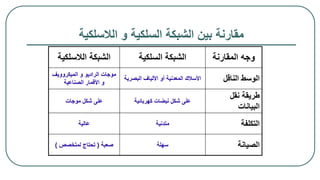 ‫الالسلكية‬ ‫و‬ ‫السلكية‬ ‫الشبكة‬ ‫بين‬ ‫مقارنة‬
‫الالسلكية‬ ‫الشبكة‬ ‫السلكية‬ ‫الشبكة‬ ‫المقارنة‬ ‫وجه‬
‫الميكروويف‬ ‫و‬ ‫الراديو‬ ‫موجات‬
‫الصناعية‬ ‫األقمار‬ ‫و‬
‫البصر‬ ‫األلياف‬ ‫أو‬ ‫المعدنية‬ ‫األسالك‬‫ية‬ ‫الناقل‬ ‫الوسط‬
‫موجات‬ ‫شكل‬ ‫على‬ ‫كهربائية‬ ‫نبضات‬ ‫شكل‬ ‫على‬
‫نقل‬ ‫طريقة‬
‫البيانات‬
‫عالية‬ ‫متدنية‬ ‫التكلفة‬
‫صعبة‬(‫لمتخصص‬ ‫تحتاج‬) ‫سهلة‬ ‫الصيانة‬
 