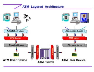 ATM Layered Architecture
Adaptation Layer
ATM Layer
Physical Layer
ATM Switch
C
P
S
w
ATM User Device ATM User Device
Adaptation Layer
ATM Layer
Physical Layer
 