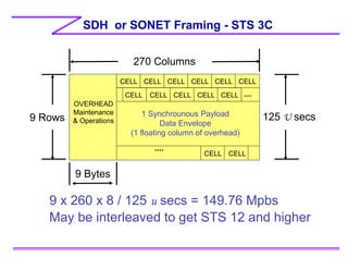 OVERHEAD
Maintenance
& Operations
CELL CELL CELL CELL CELL CELL
CELL CELL CELL CELL CELL
CELL CELL
....
....
SDH or SONET Framing - STS 3C
270 Columns
9 Rows
9 Bytes
125 U secs
1 Synchrounous Payload
Data Envelope
(1 floating column of overhead)
9 x 260 x 8 / 125 u secs = 149.76 Mpbs
May be interleaved to get STS 12 and higher
 