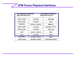ATM Forum Physical Interfaces
 