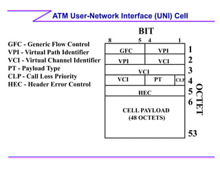 ATM User-Network Interface (UNI) Cell
BIT
1
2
3
4
5
6
53
GFC VPI
VPI VCI
VCI
VCI PT CLP
HEC
CELL PAYLOAD
(48 OCTETS)
1
4
5
8
GFC - Generic Flow Control
VPI - Virtual Path Identifier
VCI - Virtual Channel Identifier
PT - Payload Type
CLP - Call Loss Priority
HEC - Header Error Control
 