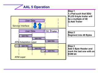 AAL 5 Operation
User Data
User Data Fill Trailer
SAR PDU
SAR PDU
SAR PDU
ATM Adaptation Layer
ATM Layer
SAR PDU
SAR PDU
5 Bytes
5 Bytes
5 Bytes SAR PDU
Step 1
1.) Pad such that SDU
PLUS 8-byte trailer will
be a multiple of 48
2) Add Trailer
Step 2
Segment into 48 Bytes
Step 3
Add 5 Byte Header and
mark the last one with an
EOM bit
x
Service Interface
 