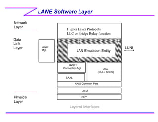 LANE Software Layer
Layered Interfaces
Higher Layer Protocols
LLC or Bridge Relay function
LAN Emulation Entity
Q2931
Connection Mgt.
SAAL
AAL
(NULL SSCS)
AAL5 Common Part
ATM
PHY
Layer
Mgt.
LUNI
Network
Layer
Data
Link
Layer
Physical
Layer
 