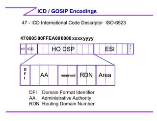 ICD / GOSIP Encodings
AFI ICD HO DSP ESI
S
E
L
47 - ICD International Code Descriptor ISO-6523
D
F
I
AA reserved RDN Area
470005 80FFEA000000xxxxyyyy
DFI Domain Format Identifier
AA Administrative Authority
RDN Routing Domain Number
 