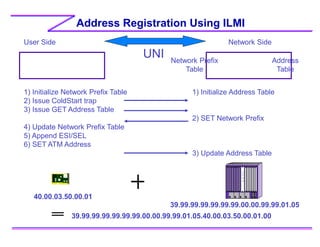 Address Registration Using ILMI
Network Prefix
Table
Address
Table
User Side Network Side
UNI
1) Initialize Network Prefix Table
2) Issue ColdStart trap
3) Issue GET Address Table
4) Update Network Prefix Table
5) Append ESI/SEL
6) SET ATM Address
1) Initialize Address Table
2) SET Network Prefix
3) Update Address Table
C
P
S
w
40.00.03.50.00.01
39.99.99.99.99.99.99.00.00.99.99.01.05
39.99.99.99.99.99.99.00.00.99.99.01.05.40.00.03.50.00.01.00
 