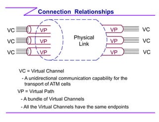Connection Relationships
Physical
Link
VP
VC
VP = Virtual Path
VC = Virtual Channel
VC
VC VC
VC
VC
VP
VP VP
VP
VP
- A bundle of Virtual Channels
- All the Virtual Channels have the same endpoints
- A unidirectional communication capability for the
transport of ATM cells
 