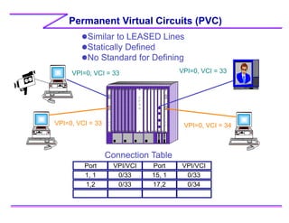 Permanent Virtual Circuits (PVC)
C
P
S
w
1
5
5
1
5
5
Similar to LEASED Lines
Statically Defined
No Standard for Defining
VPI=0, VCI = 33 VPI=0, VCI = 33
VPI=0, VCI = 33 VPI=0, VCI = 34
Connection Table
Port VPI/VCI Port VPI/VCI
1, 1 0/33 15, 1 0/33
1,2 0/33 17,2 0/34
 