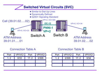 Switched Virtual Circuits (SVC)
C
P
S
w
6
2
2
1
5
5
C
P
S
w 1
5
5
6
2
2
PNNI-1
VP=2
ATM Address
39.01.01.....01
ATM Address
39.01.02.....02
Switch A Switch B
Connection Table A
Port VPI/VCI Port VPI/VCI
1, 2 0/33 17, 2 2/305
Connection Table B
Port VPI/VCI Port VPI/VCI
1, 2 2/305 17, 2 0/34
Call (39.01.02.....02)
VPI=0, VCI=33
VPI=0, VCI=34
VPI=2, VCI=305
 Similar to Dial Up Lines
 Dynamically Defined
 Q2931 Signaling Standard
OC-12
 