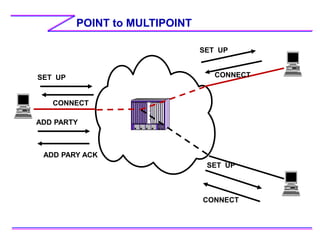 POINT to MULTIPOINT
C
P
S
w
SET UP
SET UP
SET UP
CONNECT
CONNECT
CONNECT
ADD PARY ACK
ADD PARTY
 