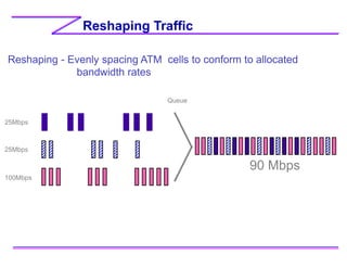 Reshaping Traffic
Reshaping - Evenly spacing ATM cells to conform to allocated
bandwidth rates
25Mbps
25Mbps
100Mbps
Queue
90 Mbps
 