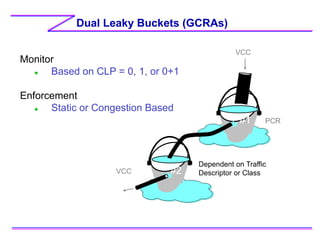 Dual Leaky Buckets (GCRAs)
VCC
VCC
PCR
Dependent on Traffic
Descriptor or Class
#1
#2
Monitor
 Based on CLP = 0, 1, or 0+1
Enforcement
 Static or Congestion Based
 
