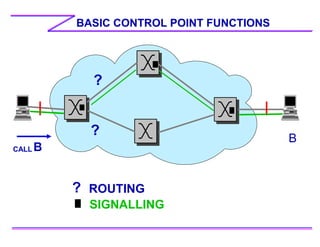 BASIC CONTROL POINT FUNCTIONS
ROUTING
B
CALL B
?
?
SIGNALLING
?
 