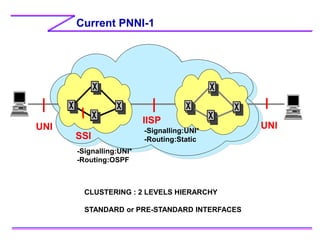 Current PNNI-1
CLUSTERING : 2 LEVELS HIERARCHY
STANDARD or PRE-STANDARD INTERFACES
UNI UNI
IISP
SSI
-Signalling:UNI*
-Routing:OSPF
-Signalling:UNI*
-Routing:Static
 