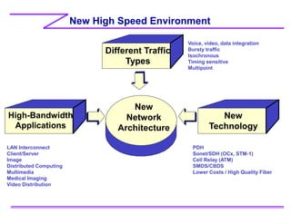 New High Speed Environment
New
Network
Architecture
High-Bandwidth
Applications
New
Technology
Different Traffic
Types
Voice, video, data integration
Bursty traffic
Isochronous
Timing sensitive
Multipoint
PDH
Sonet/SDH (OCx, STM-1)
Cell Relay (ATM)
SMDS/CBDS
Lower Costs / High Quality Fiber
LAN Interconnect
Client/Server
Image
Distributed Computing
Multimedia
Medical Imaging
Video Distribution
 