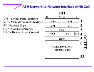 ATM Network to Network Interface (NNI) Cell
BIT
1
2
3
4
5
6
53
VPI VPI
VPI VCI
VCI
VCI PT CLP
HEC
CELL PAYLOAD
(48 OCTETS)...
