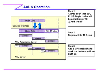 AAL 5 Operation
User Data
User Data Fill Trailer
SAR PDU
SAR PDU
SAR PDU
ATM Adaptation Layer
ATM Layer
SAR PDU
SAR PDU
5 ...