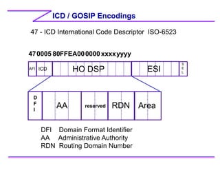 ICD / GOSIP Encodings
AFI ICD HO DSP ESI
S
E
L
47 - ICD International Code Descriptor ISO-6523
D
F
I
AA reserved RDN Area
...