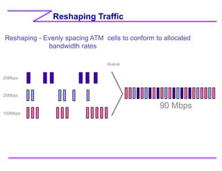 Reshaping Traffic
Reshaping - Evenly spacing ATM cells to conform to allocated
bandwidth rates
25Mbps
25Mbps
100Mbps
Queue...