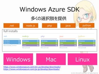 Windows Azure SDK
                         多くの選択肢を提供
     .net            node.js            php             java     python




  Windows                              Mac                     Linux
https://www.windowsazure.com/en-us/develop/downloads/
https://www.windowsazure.com/ja-jp/develop/downloads/
 