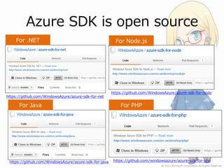 Azure SDK is open source
    For .NET                                            For Node.js




                                                      https://github.com/WindowsAzure/azure-sdk-for-node
https://github.com/WindowsAzure/azure-sdk-for-net

      For Java                                            For PHP




 https://github.com/WindowsAzure/azure-sdk-for-java    https://github.com/windowsazure/azure-sdk-for-php
 