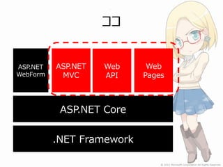 ココ


ASP.NET   ASP.NET   Web     Web
WebForm    MVC      API    Pages



           ASP.NET Core


          .NET Framework
 
