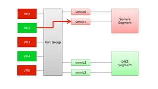 Servers
Segment
DMZ
Segment
vmnic0
vmnic1
vmnic2
vmnic3
Port Group
VM1
VM2
VM3
VM4
VM5
 