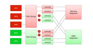 Servers
Segment
DMZ
Segment
vmnic0
vmnic1
vmnic2
vmnic3
Port Group
VM1
VM3
VM5
VM2
VM4
Port Group
vmnic2
vmnic3
vmnic0
vmnic1
 