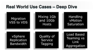 Migration
VSS to VDS
Mixing 1Gb
and 10Gb
Hosts
Handling
vMotion
Saturation
vSphere
Replication
Bandwidth
Quality of
Service
Tagging
Load Based
Teaming vs
Link
Aggregation
 