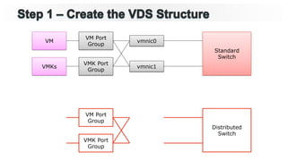 Standard
Switch
Distributed
Switch
vmnic0
vmnic1
VM Port
Group
VM
VMKs
VMK Port
Group
VM Port
Group
VMK Port
Group
 