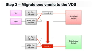 Standard
Switch
Distributed
Switch
vmnic0
VM Port
Group
VM
VMKs
VMK Port
Group
VM Port
Group
VMK Port
Group
vmnic1
 