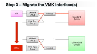 Standard
Switch
Distributed
Switch
vmnic0
VM Port
Group
VM
VMK Port
Group
VM Port
Group
VMK Port
Group
vmnic1VMKs
 