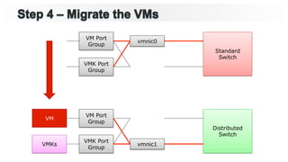 Standard
Switch
Distributed
Switch
vmnic0
VM Port
Group
VMK Port
Group
VM Port
Group
VMK Port
Group
vmnic1VMKs
VM
 